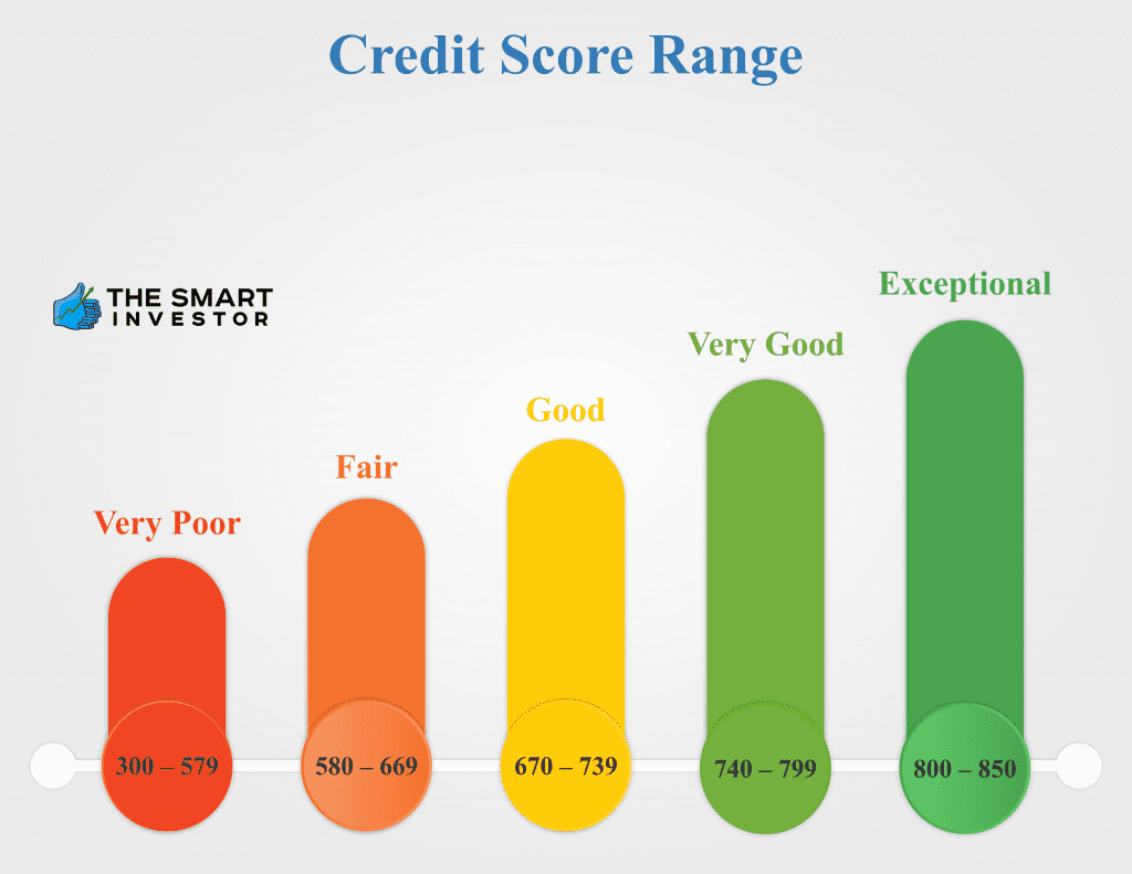 Credit Score Ranges