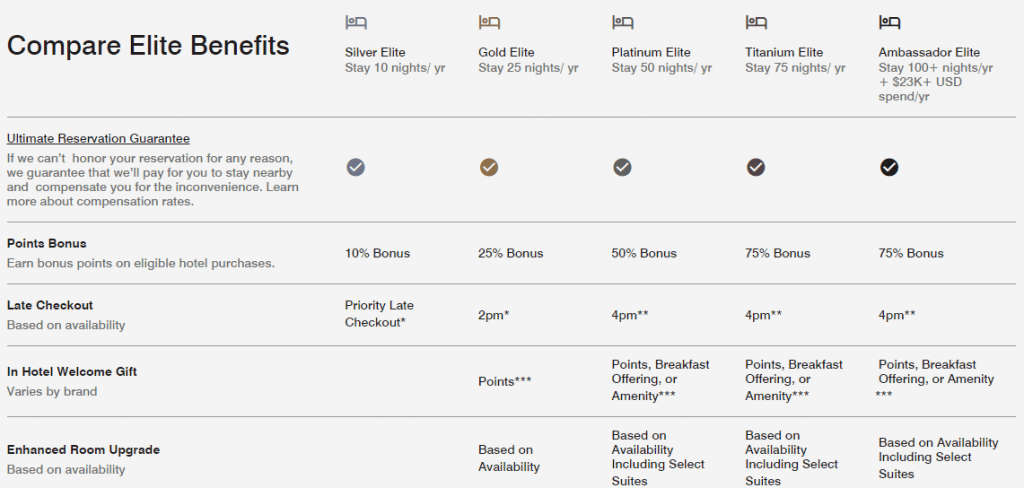 Marritot hotels compare elite status benefits