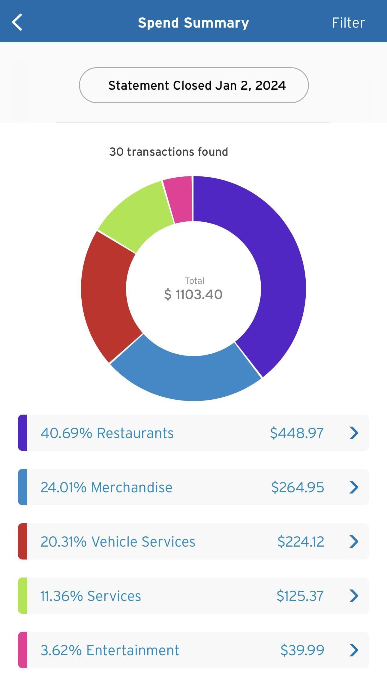 Citi Costco credit card spend summary
